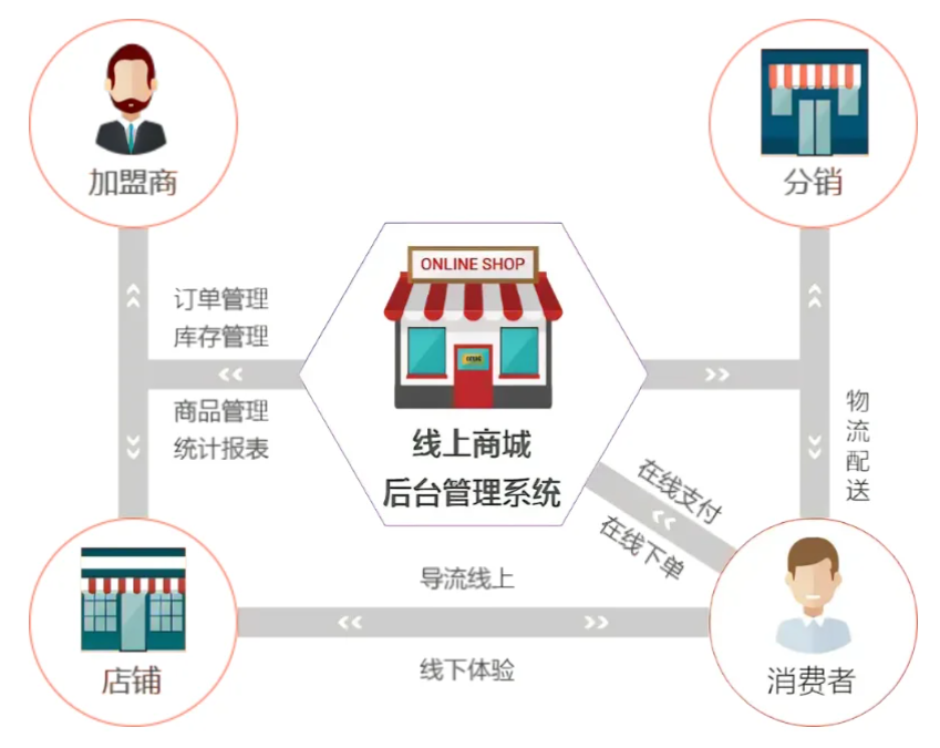 上(shàng)海(hǎi)我店(diàn)模式