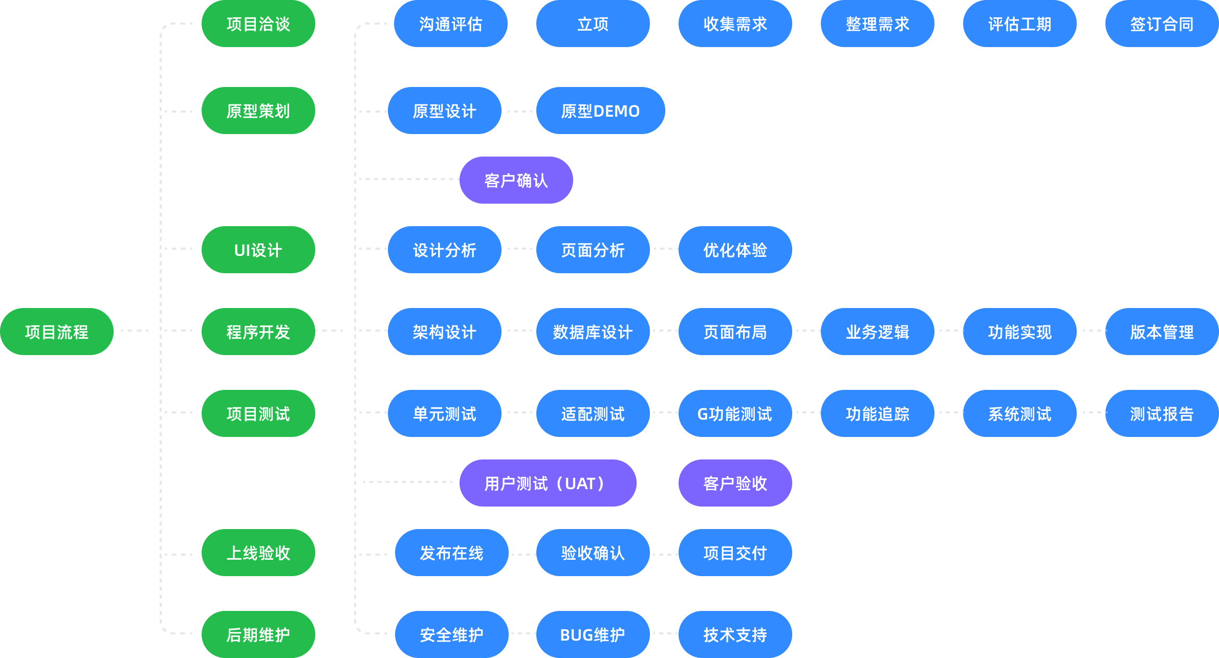 物(wù)聯網開(kāi)發服務流程